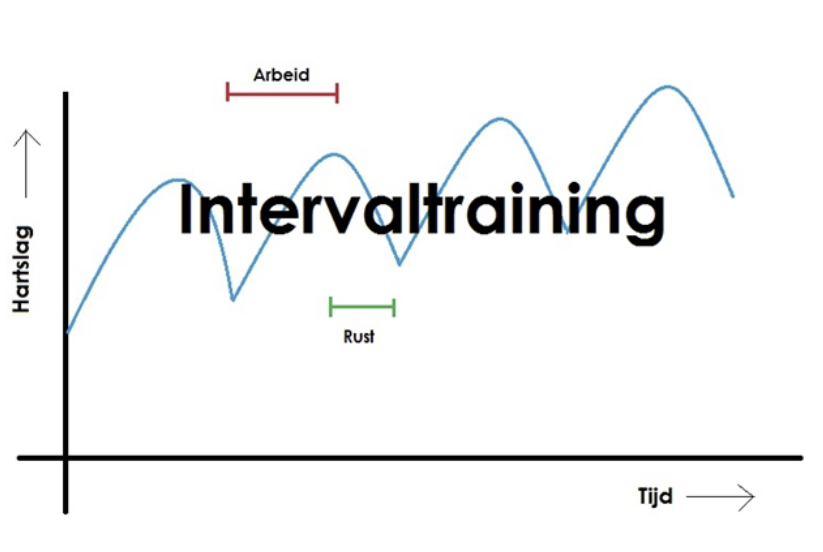 Schema intervaltrainingen